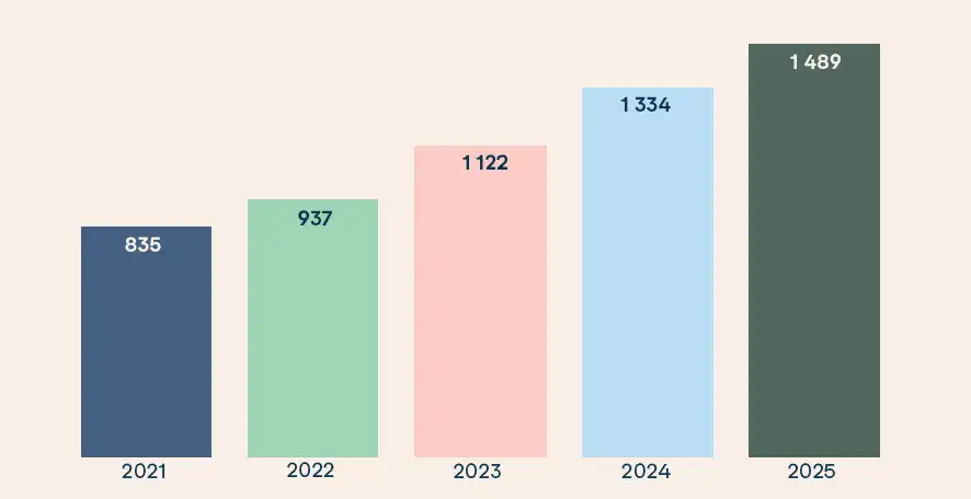 Stolpediagram over salg av alkoholfritt på vinmonopolet. Tall i tusen, vareliter: 2021:835, 2022:937, 2023:1122, 2024:1334, 2025:1489