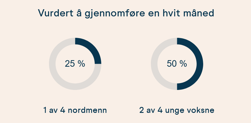 kakediagram. antall som vurderer å gjennomføre hvit måned