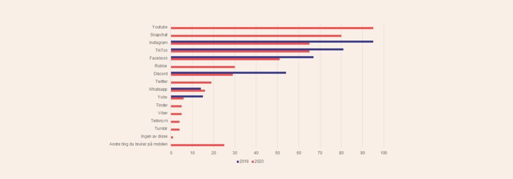 En graf over hvilke sosiale medier en ungdom bruker