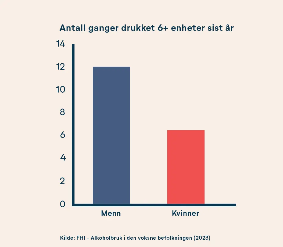 Graf over drikkeanledninger der det drikkes over 6 enheter.