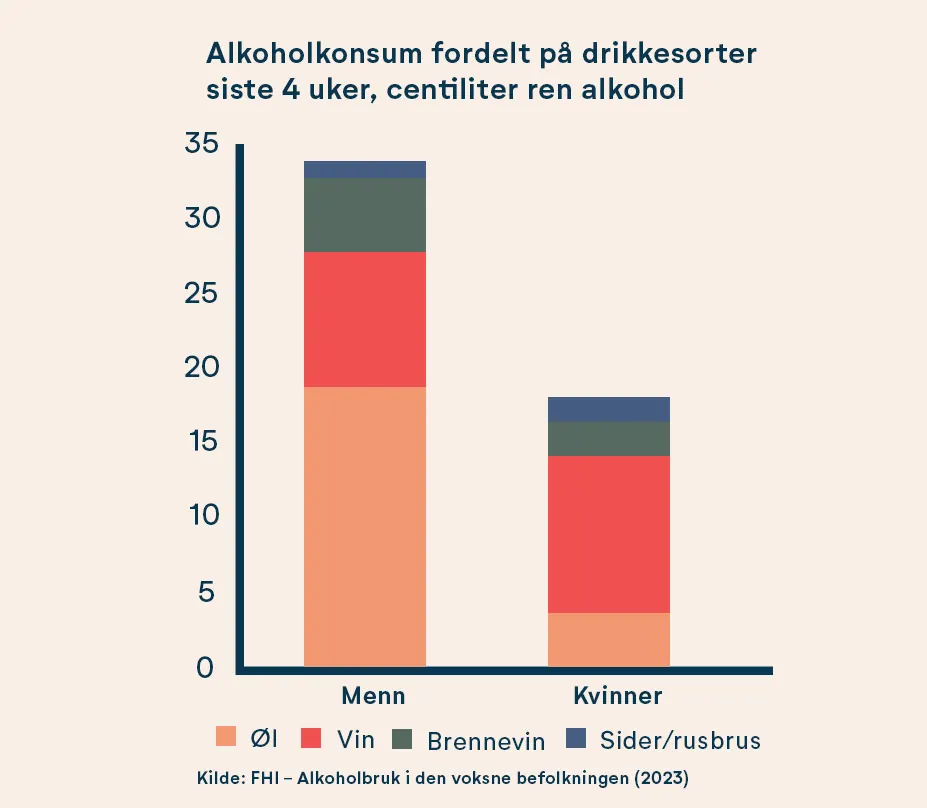 Graf over hva menn og kvinner drikker