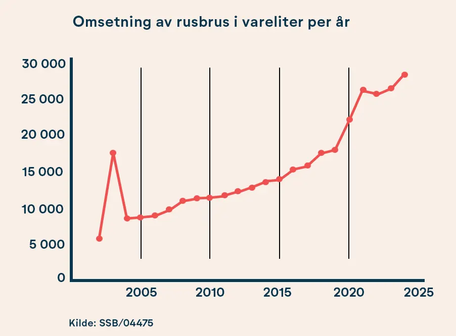 En graf som viser økningen i rusbrusomsetningen i Norge. Grafen viser at konsumet har økt jevnt siden lansering. Toppen er i 2024 med 28,7 millioner vareliter med rusbrus solgt.